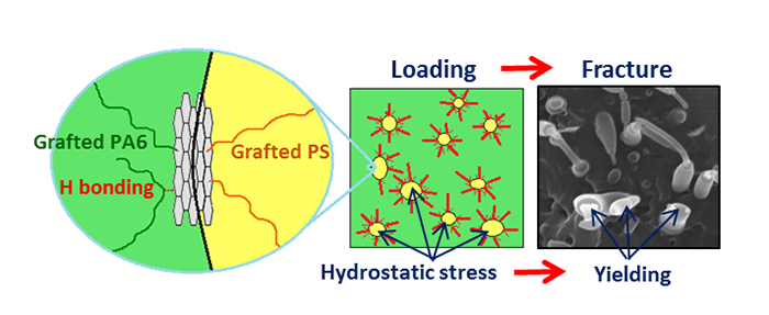 Fig. 1 Unique complex effect of bimodally grafted graphene on performance of a ductile/brittle system.