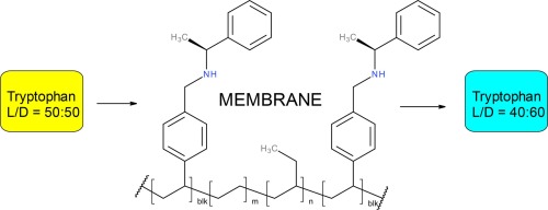 Enantioselective PSEBS membranes
